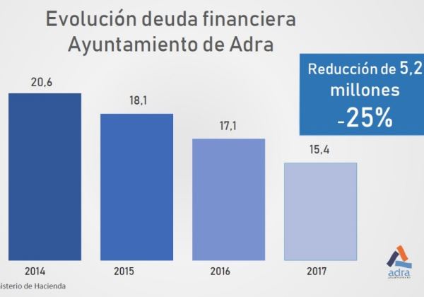El Ayuntamiento de Adra reduce su deuda financiera más de cinco millones los últimos tres años