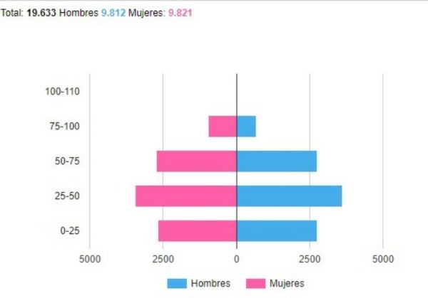 Huércal-Overa registra datos históricos en población, llegando casi a los 20.000 habitantes