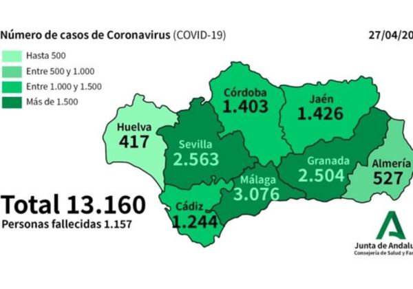 Almería arranca semana con un total de 527 positivos por Covid-19