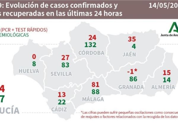 Repunte en el número de casos por Coronavirus en Almería