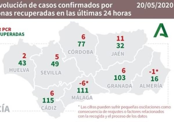 11 nuevos positivos en Coronavirus en Almería