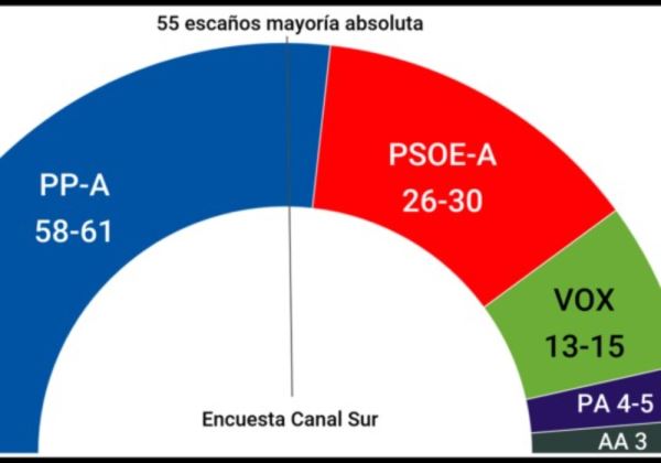 El PP logra la mayoría absoluta en Andalucía  Los posibles pactos de gobierno tras el 19-J, han quedado atrás, al alcanzar una mayoría absoluta de 58 escaños en el Parlamento y conseguir una victoria contundente en las ocho provincias de la comunidad